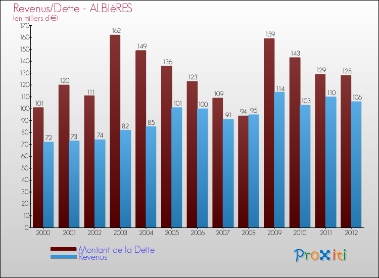 Evolution comparée de la dette et des revenus pour la commune de ALBIèRES de 2000 à 2012 Comparaison de la dette et des revenus pour ALBIèRES de 2000 à 2012