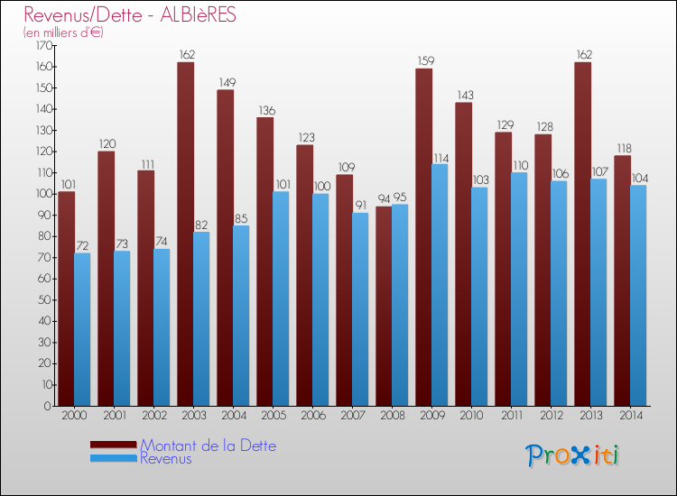 Evolution comparée de la dette et des revenus pour la commune de ALBIèRES de 2000 à 2014 Comparaison de la dette et des revenus pour ALBIèRES de 2000 à 2014