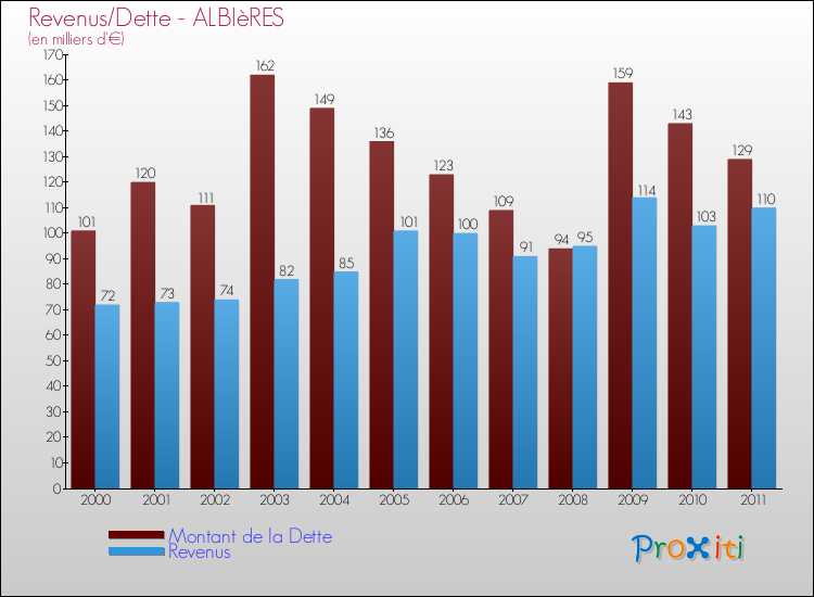 Evolution comparée de la dette et des revenus pour la commune de ALBIèRES de 2000 à 2011 Comparaison de la dette et des revenus pour ALBIèRES de 2000 à 2011