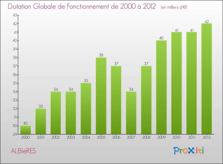 Evolution du montant de la Dotation Globale de Fonctionnement pour la commune de ALBIèRES de 2000 à 2012 Evolution du montant de la Dotation Globale de Fonctionnement pour ALBIèRES de 2000 à 2012