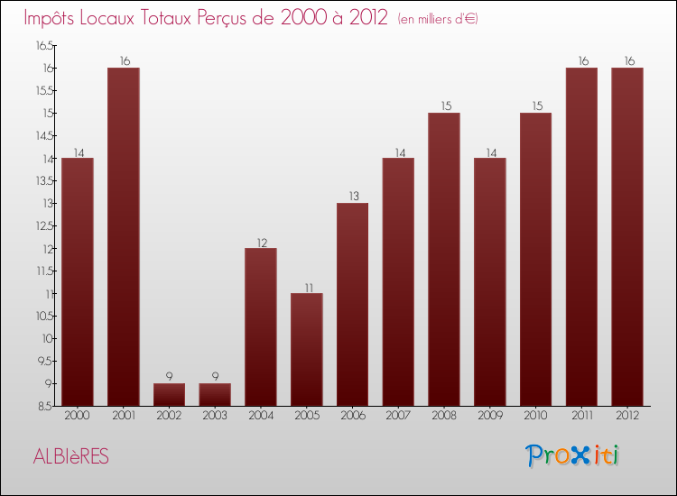 Evolution des Impôts Locaux pour la commune de ALBIèRES de 2000 à 2012 Evolution des Impôts Locaux pour ALBIèRES de 2000 à 2012