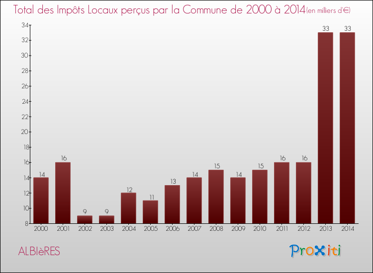 Evolution des Impôts Locaux pour la commune de ALBIèRES de 2000 à 2014 Evolution des Impôts Locaux pour ALBIèRES de 2000 à 2014