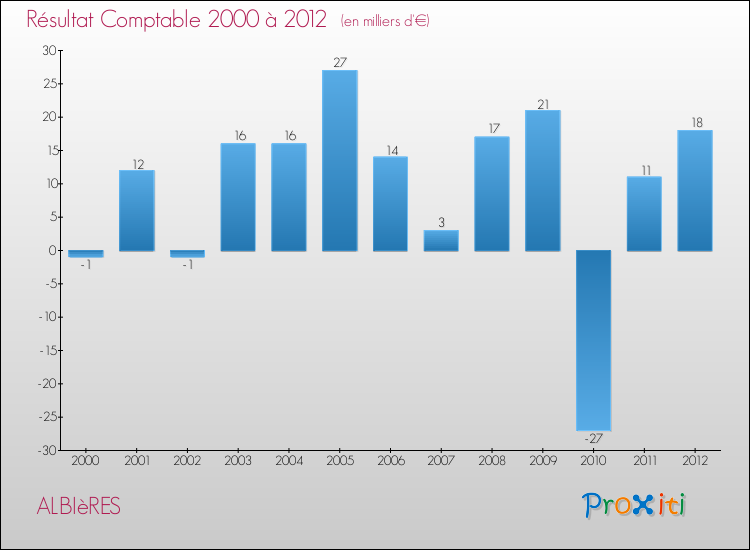 Evolution du résultat comptable pour la commune de ALBIèRES de 2000 à 2012 Evolution du résultat comptable pour ALBIèRES de 2000 à 2012