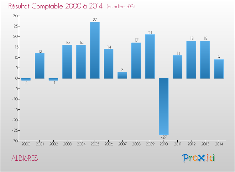 Evolution du résultat comptable pour la commune de ALBIèRES de 2000 à 2014 Evolution du résultat comptable pour ALBIèRES de 2000 à 2014