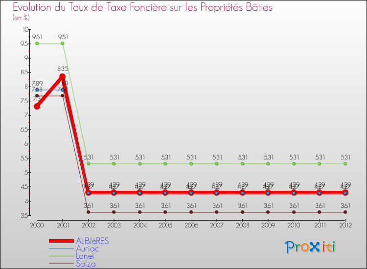 Evolution du taux de la taxe foncière sur le bati pour ALBIèRES et les communes proches de 2000 à 2012 Comparaison des taux de taxe foncière sur le bati pour ALBIèRES et les communes voisines de 2000 à 2012