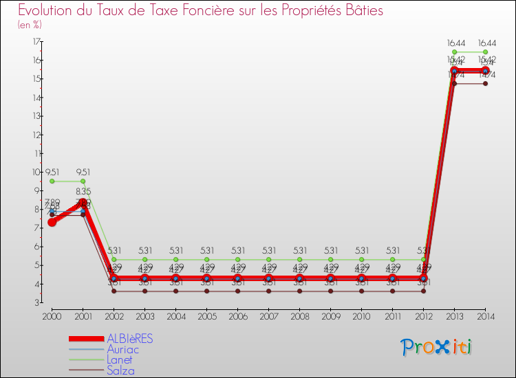 Evolution du taux de la taxe foncière sur le bati pour ALBIèRES et les communes proches de 2000 à 2014 Comparaison des taux de taxe foncière sur le bati pour ALBIèRES et les communes voisines de 2000 à 2014
