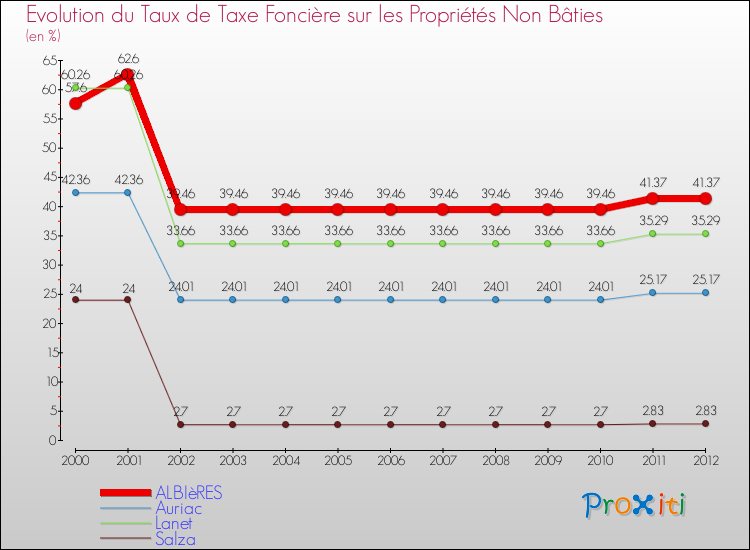 Evolution du taux de la taxe foncière sur les immeubles et terrains non batis pour ALBIèRES et les communes proches de 2000 à 2012 Comparaison des taux de la taxe foncière sur les immeubles et terrains non batis pour ALBIèRES et les communes voisines de 2000 à 2012