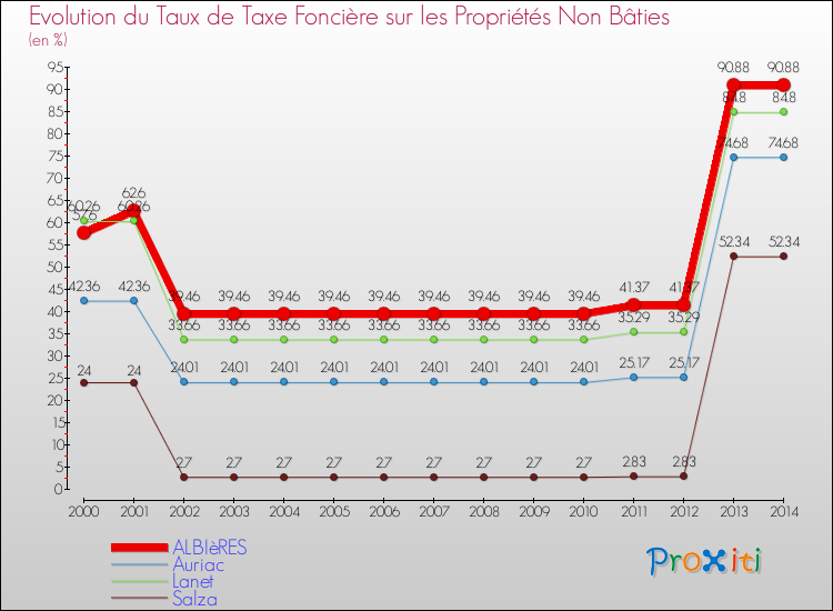 Evolution du taux de la taxe foncière sur les immeubles et terrains non batis pour ALBIèRES et les communes proches de 2000 à 2014 Comparaison des taux de la taxe foncière sur les immeubles et terrains non batis pour ALBIèRES et les communes voisines de 2000 à 2014