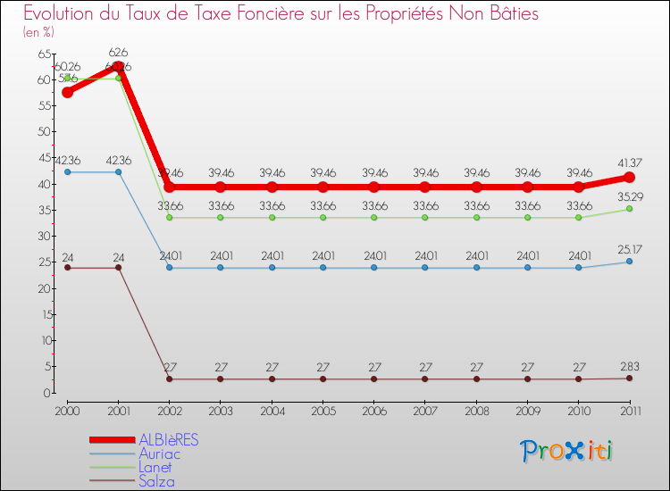 Evolution du taux de la taxe foncière sur les immeubles et terrains non batis pour ALBIèRES et les communes proches Comparaison des taux de la taxe foncière sur les immeubles et terrains non batis pour ALBIèRES et les communes voisines