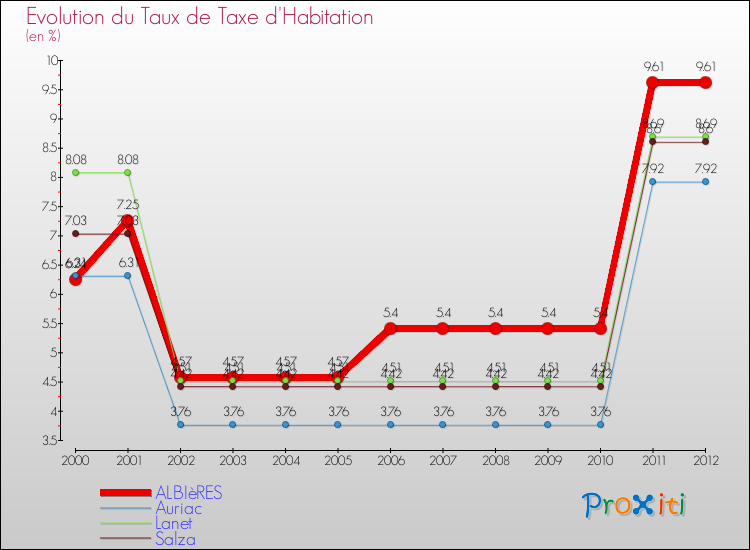 Evolution du taux de la taxe d'habitation pour ALBIèRES et les communes proches Comparaison des taux de la taxe d'habitation pour ALBIèRES et les communes voisines