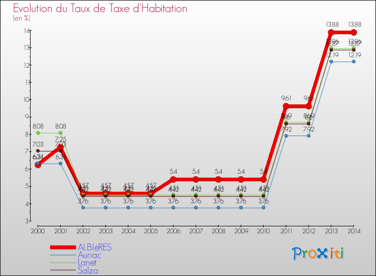 Evolution du taux de la taxe d'habitation pour ALBIèRES et les communes proches de 2000 à 2014 Comparaison des taux de la taxe d'habitation pour ALBIèRES et les communes voisines de 2000 à 2014