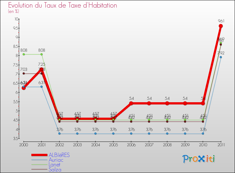 Evolution du taux de la taxe d'habitation pour ALBIèRES et les communes proches Comparaison des taux de la taxe d'habitation pour ALBIèRES et les communes voisines