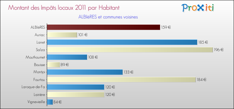 Montant des impôts locaux par Habitant pour ALBIèRES et les communes proches Comparaison des impôts locaux par habitant pour ALBIèRES et les communes voisines
