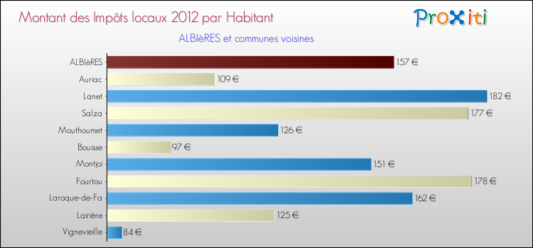 Montant des impôts locaux par Habitant pour ALBIèRES et les communes proches Comparaison des impôts locaux par habitant pour ALBIèRES et les communes voisines