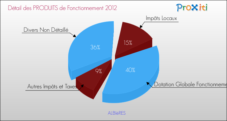 Décomposition du Budget de Fonctionnement 2012 de la commune de ALBIèRES Budget de Fonctionnement 2012 pour la commune de ALBIèRES