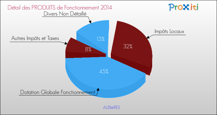 Décomposition du Budget de Fonctionnement 2014 de la commune de ALBIèRES Budget de Fonctionnement 2014 pour la commune de ALBIèRES