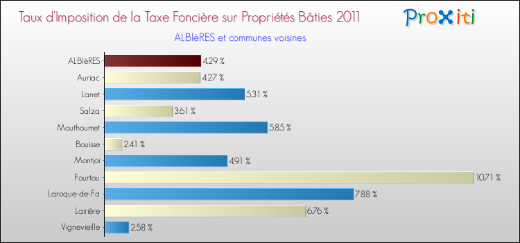 Taux d'imposition de la taxe foncière sur le bati 2011 pour ALBIèRES et les communes proches Comparaison des taux d'imposition de la taxe foncière sur le bati 2011 pour ALBIèRES et les communes voisines