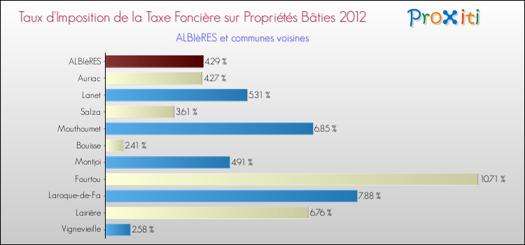 Taux d'imposition de la taxe foncière sur le bati 2012 pour ALBIèRES et les communes proches Comparaison des taux d'imposition de la taxe foncière sur le bati 2012 pour ALBIèRES et les communes voisines