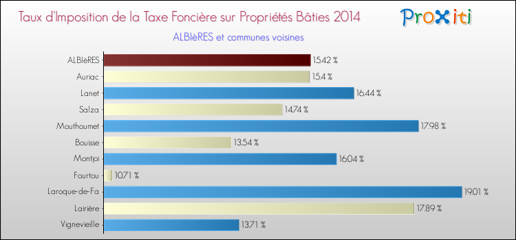 Taux d'imposition de la taxe foncière sur le bati 2014 pour ALBIèRES et les communes proches Comparaison des taux d'imposition de la taxe foncière sur le bati 2014 pour ALBIèRES et les communes voisines
