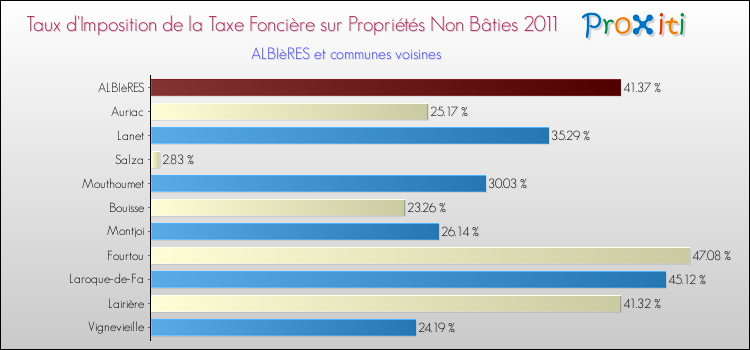 Taux d'imposition de la taxe foncière sur les immeubles et terrains non batis 2011 pour ALBIèRES et les communes proches Comparaison des taux d'imposition de la taxe foncière sur les immeubles et terrains non batis 2011 pour ALBIèRES et les communes voisines