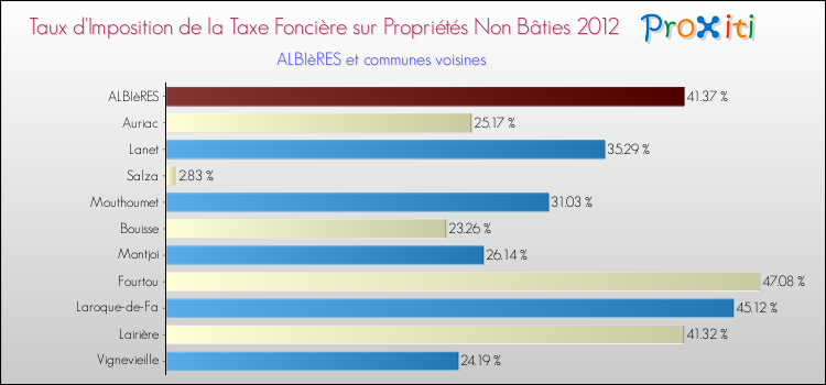 Taux d'imposition de la taxe foncière sur les immeubles et terrains non batis 2012 pour ALBIèRES et les communes proches Comparaison des taux d'imposition de la taxe foncière sur les immeubles et terrains non batis 2012 pour ALBIèRES et les communes voisines
