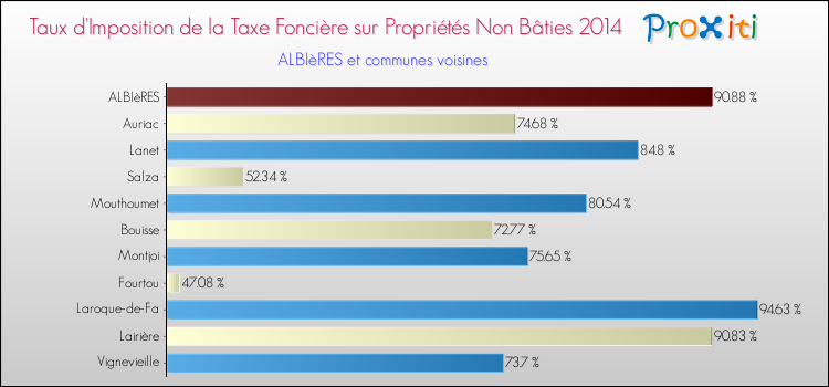 Taux d'imposition de la taxe foncière sur les immeubles et terrains non batis 2014 pour ALBIèRES et les communes proches Comparaison des taux d'imposition de la taxe foncière sur les immeubles et terrains non batis 2014 pour ALBIèRES et les communes voisines