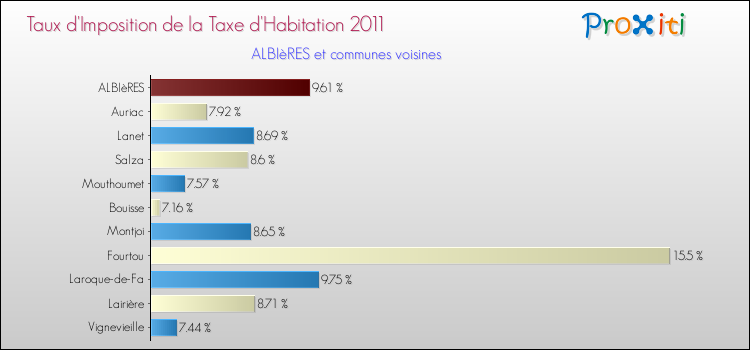 Taux d'imposition de la taxe d'habitation 2011 pour ALBIèRES et les communes proches Comparaison des taux d'imposition de la taxe d'habitation 2011 pour ALBIèRES et les communes voisines