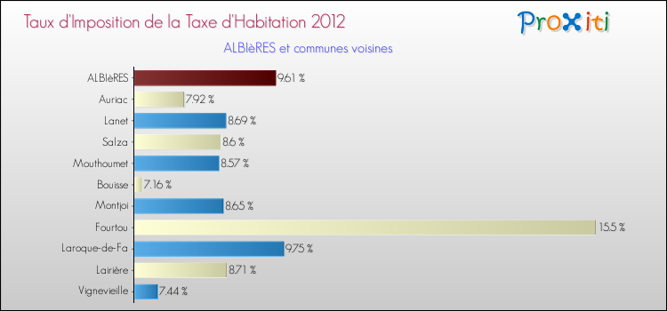 Taux d'imposition de la taxe d'habitation 2012 pour ALBIèRES et les communes proches Comparaison des taux d'imposition de la taxe d'habitation 2012 pour ALBIèRES et les communes voisines