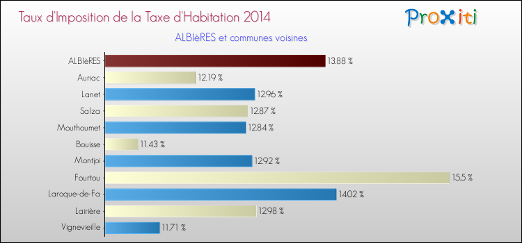 Taux d'imposition de la taxe d'habitation 2014 pour ALBIèRES et les communes proches Comparaison des taux d'imposition de la taxe d'habitation 2014 pour ALBIèRES et les communes voisines