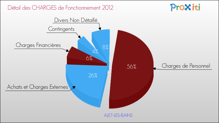 Décomposition des Charges de Fonctionnement 2012 de la commune de ALET-LES-BAINS Charges de Fonctionnement 2012 pour la commune de ALET-LES-BAINS