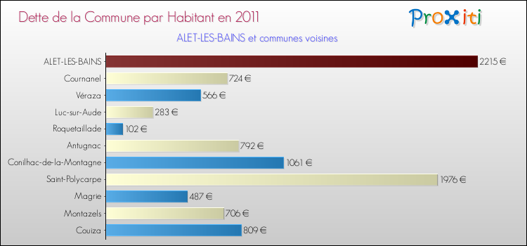 Dette par habitant de la commune en 2011 pour ALET-LES-BAINS et les communes proches Comparaison de la dette par habitant de la commune en 2011 pour ALET-LES-BAINS et les communes voisines