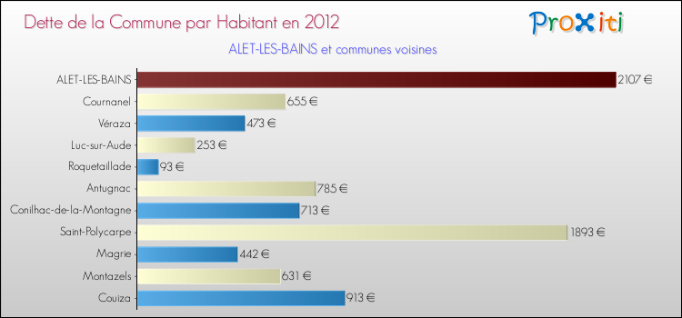 Dette par habitant de la commune en 2012 pour ALET-LES-BAINS et les communes proches Comparaison de la dette par habitant de la commune en 2012 pour ALET-LES-BAINS et les communes voisines