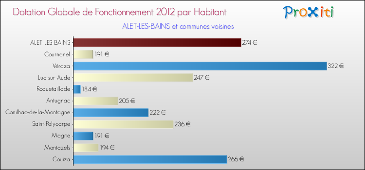 Montant des dotations globales de fonctionnement DGF par Habitant pour ALET-LES-BAINS et les communes proches Comparaison des des dotations globales de fonctionnement DGF par habitant pour ALET-LES-BAINS et les communes voisines