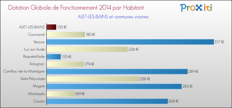 Montant des dotations globales de fonctionnement DGF par Habitant pour ALET-LES-BAINS et les communes proches en 2014. Comparaison des des dotations globales de fonctionnement DGF par habitant pour ALET-LES-BAINS et les communes voisines en 2014.