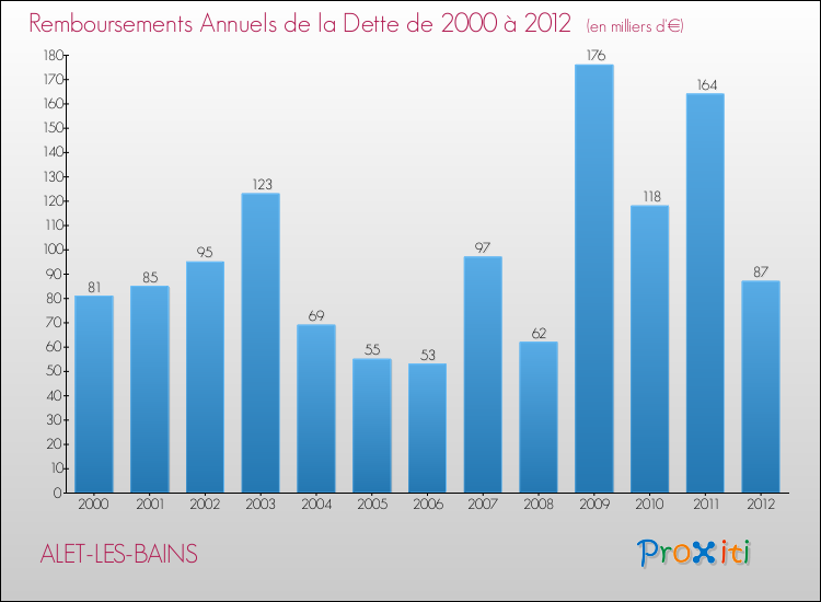 Evolution de l'annuité de la dette pour la commune de ALET-LES-BAINS de 2000 à 2012 Annuités de la dette pour ALET-LES-BAINS de 2000 à 2012