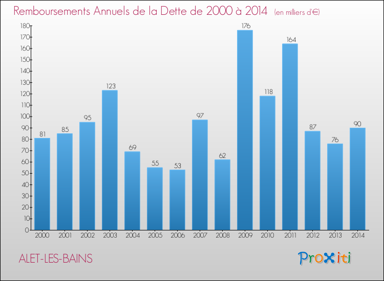 Evolution de l'annuité de la dette pour la commune de ALET-LES-BAINS de 2000 à 2014 Annuités de la dette pour ALET-LES-BAINS de 2000 à 2014
