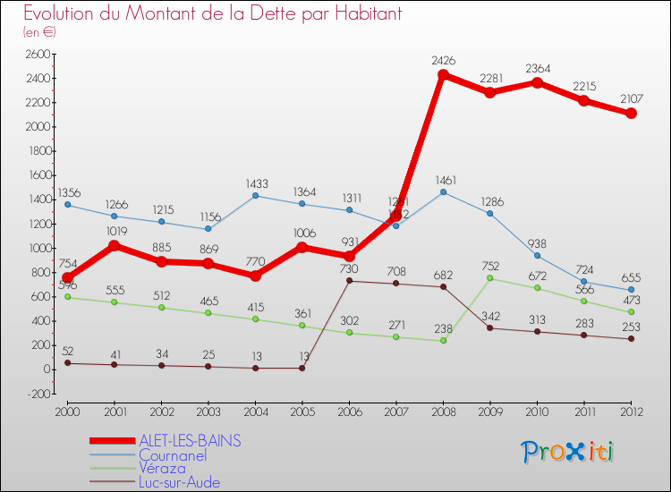 Evolution de la dette par habitant pour la commune de ALET-LES-BAINS et les communes proches de 2000 à 2012 Comparaison de la dette par habitant pour ALET-LES-BAINS et les communes voisines de 2000 à 2012