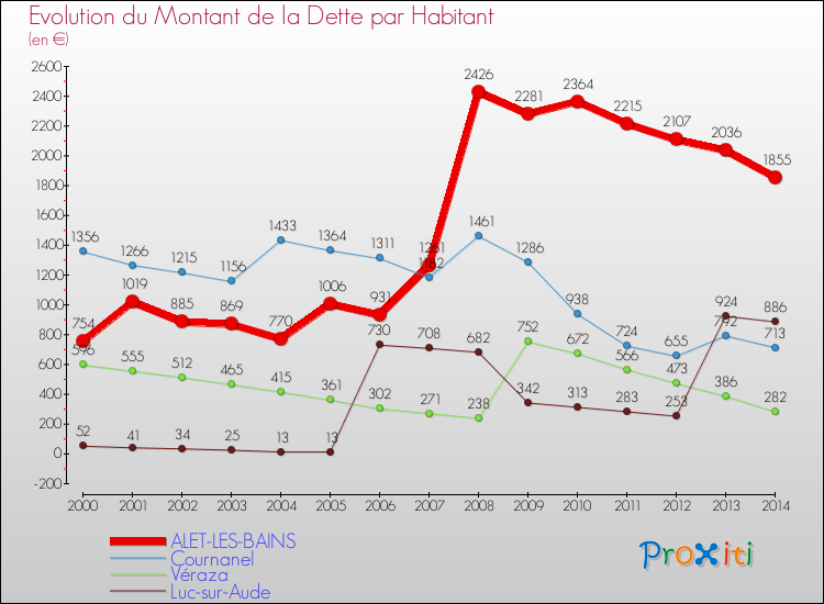 Evolution de la dette par habitant pour la commune de ALET-LES-BAINS et les communes proches de 2000 à 2014 Comparaison de la dette par habitant pour ALET-LES-BAINS et les communes voisines de 2000 à 2014