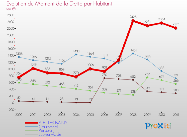 Evolution de la dette par habitant pour la commune de ALET-LES-BAINS et les communes proches Comparaison de la dette par habitant pour ALET-LES-BAINS et les communes voisines
