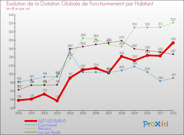 Evolution et montant de la dotation globale de fonctionnement par Habitant pour ALET-LES-BAINS et les communes proches Comparaison des dotations globales de fonctionnement par habitant pour ALET-LES-BAINS et les communes voisines