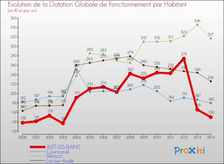 Evolution et montant de la dotation globale de fonctionnement par Habitant pour ALET-LES-BAINS et les communes proches de 2000 à 2014. Comparaison des dotations globales de fonctionnement par habitant pour ALET-LES-BAINS et les communes voisines de 2000 à 2014.