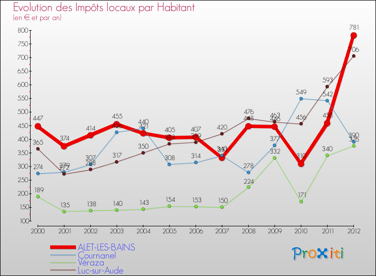 Evolution et montant des impôts locaux par Habitant pour ALET-LES-BAINS et les communes proches Comparaison des impôts locaux par habitant pour ALET-LES-BAINS et les communes voisines