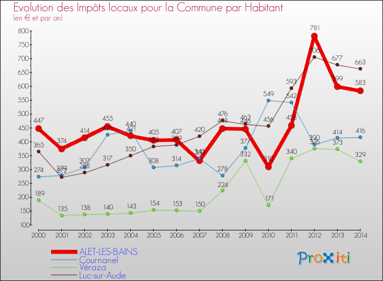 Evolution et montant des impôts locaux par Habitant pour ALET-LES-BAINS et les communes proches de 2000 à 2014 Comparaison des impôts locaux par habitant pour ALET-LES-BAINS et les communes voisines de 2000 à 2014