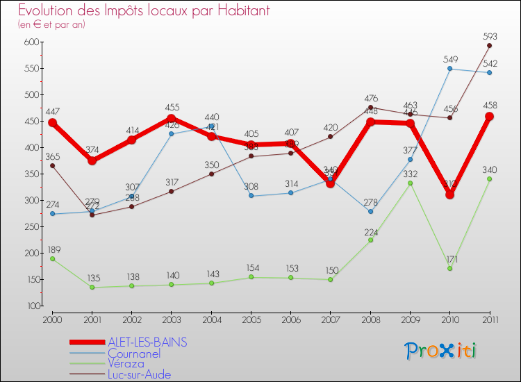 Evolution et montant des impôts locaux par Habitant pour ALET-LES-BAINS et les communes proches Comparaison des impôts locaux par habitant pour ALET-LES-BAINS et les communes voisines