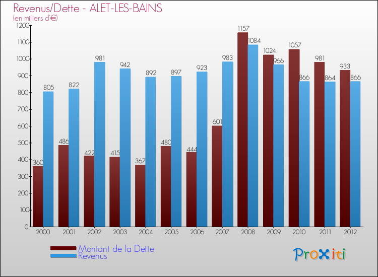 Evolution comparée de la dette et des revenus pour la commune de ALET-LES-BAINS de 2000 à 2012 Comparaison de la dette et des revenus pour ALET-LES-BAINS de 2000 à 2012