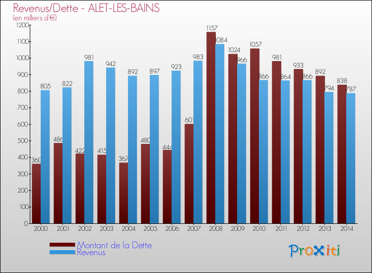Evolution comparée de la dette et des revenus pour la commune de ALET-LES-BAINS de 2000 à 2014 Comparaison de la dette et des revenus pour ALET-LES-BAINS de 2000 à 2014