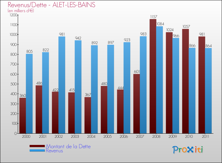 Evolution comparée de la dette et des revenus pour la commune de ALET-LES-BAINS de 2000 à 2011 Comparaison de la dette et des revenus pour ALET-LES-BAINS de 2000 à 2011