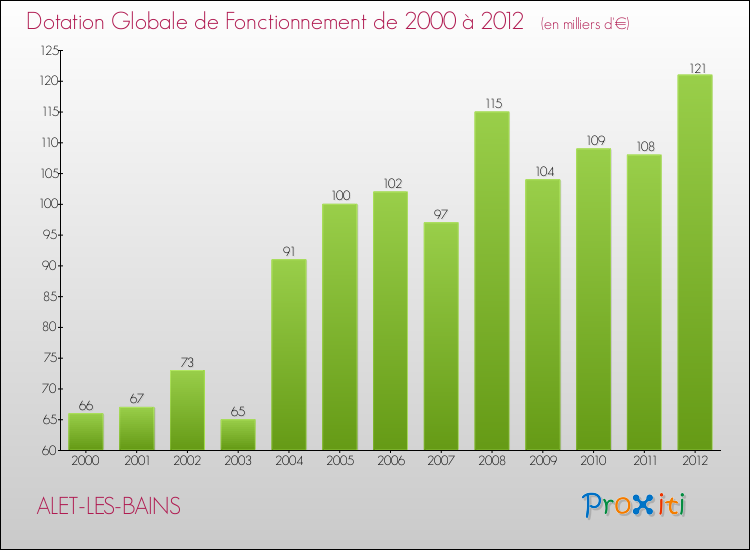 Evolution du montant de la Dotation Globale de Fonctionnement pour la commune de ALET-LES-BAINS de 2000 à 2012 Evolution du montant de la Dotation Globale de Fonctionnement pour ALET-LES-BAINS de 2000 à 2012