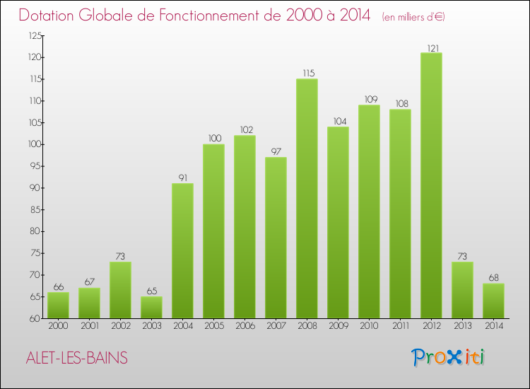 Evolution du montant de la Dotation Globale de Fonctionnement pour la commune de ALET-LES-BAINS de 2000 à 2014 Evolution du montant de la Dotation Globale de Fonctionnement pour ALET-LES-BAINS de 2000 à 2014