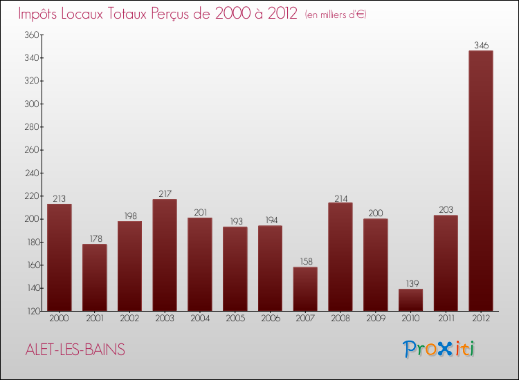 Evolution des Impôts Locaux pour la commune de ALET-LES-BAINS de 2000 à 2012 Evolution des Impôts Locaux pour ALET-LES-BAINS de 2000 à 2012
